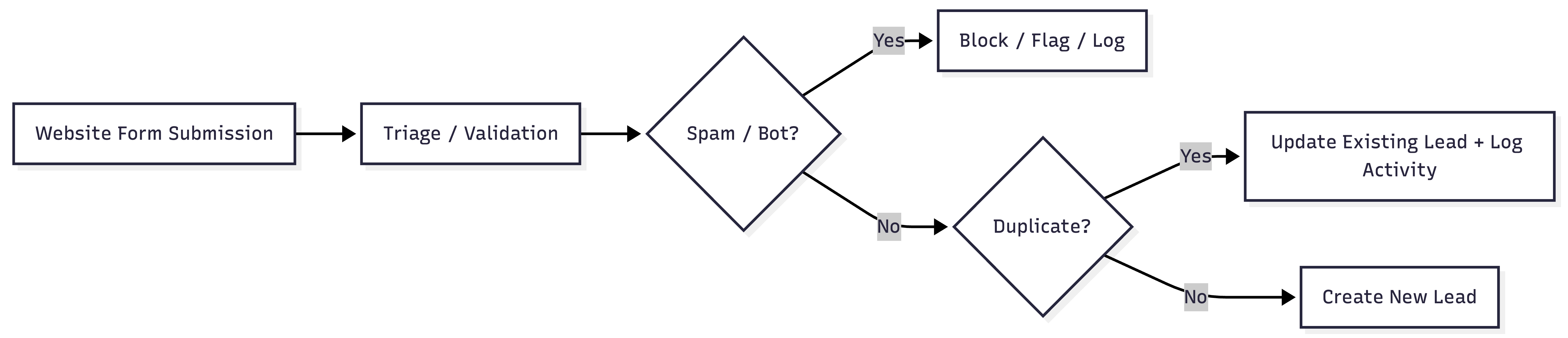 Intake and validation lifecycle diagram